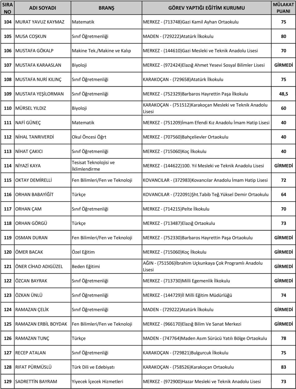 /Makine k ve Kalıp MERKEZ - (144610)Gazi Mesleki ve Teknik kanadolu Lisesi 70 107 MUSTAFA KARAASLAN Biyoloji MERKEZ - (972424)Elazığ Ahmet Yesevi Sosyal Bilimler Lisesi GİRMEDİ 108 MUSTAFA NURİ