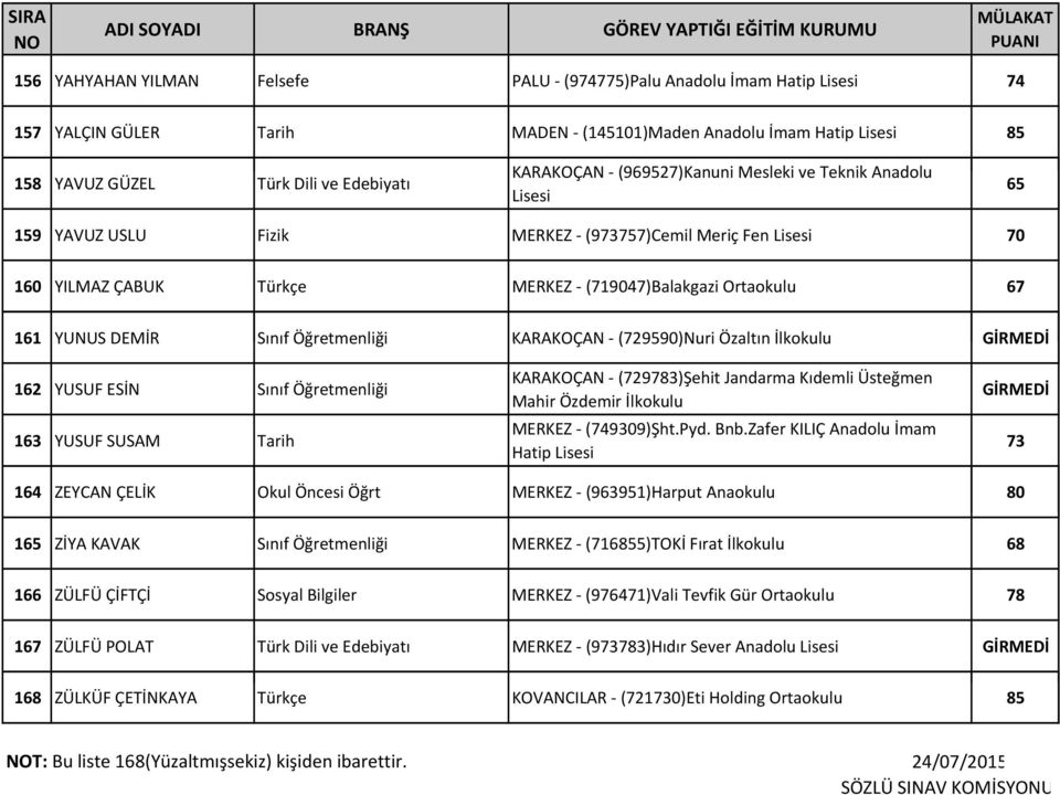 ÇABUK Türkçe MERKEZ - (719047)Balakgazi Ortaokulu 67 161 YUNUS DEMİR Sınıf Öğretmenliği KARAKOÇAN - (729590)Nuri Özaltın İlkokulu GİRMEDİ 162 YUSUF ESİN Sınıf Öğretmenliği 163 YUSUF SUSAM Tarih