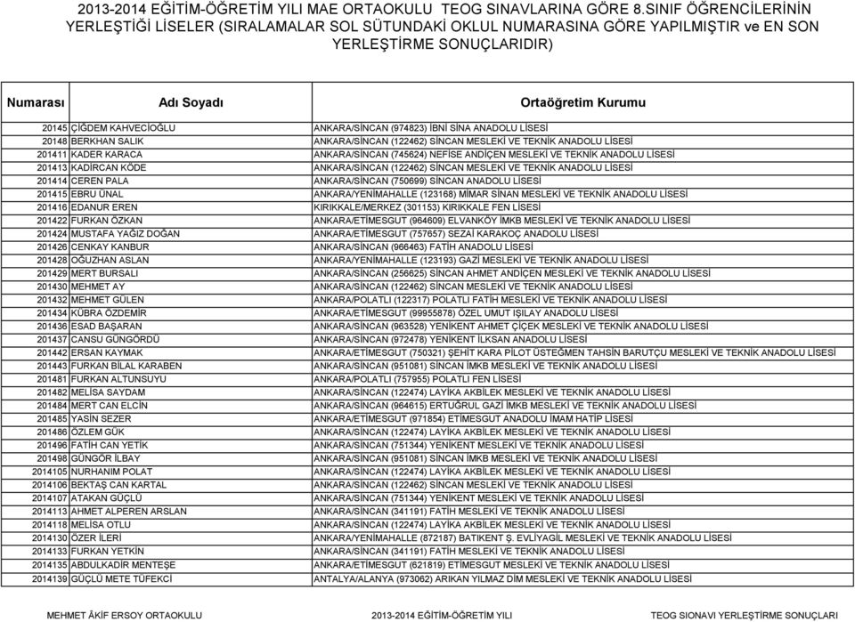 ANKARA/SİNCAN (750699) SİNCAN ANADOLU LİSESİ 201415 EBRU ÜNAL ANKARA/YENİMAHALLE (123168) MİMAR SİNAN MESLEKİ VE TEKNİK ANADOLU LİSESİ 201416 EDANUR EREN KIRIKKALE/MERKEZ (301153) KIRIKKALE FEN