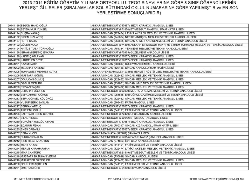 ANKARA/SİNCAN (256625) SİNCAN AHMET ANDİÇEN MESLEKİ VE TEKNİK ANADOLU LİSESİ 20144192 GÜLER KOCA ANKARA/ETİMESGUT (974369) ANKARA ETİMESGUT HAYRİYE-ETHEM TURHANLI MESLEKİ VE TEKNİK ANADOLU LİSESİ