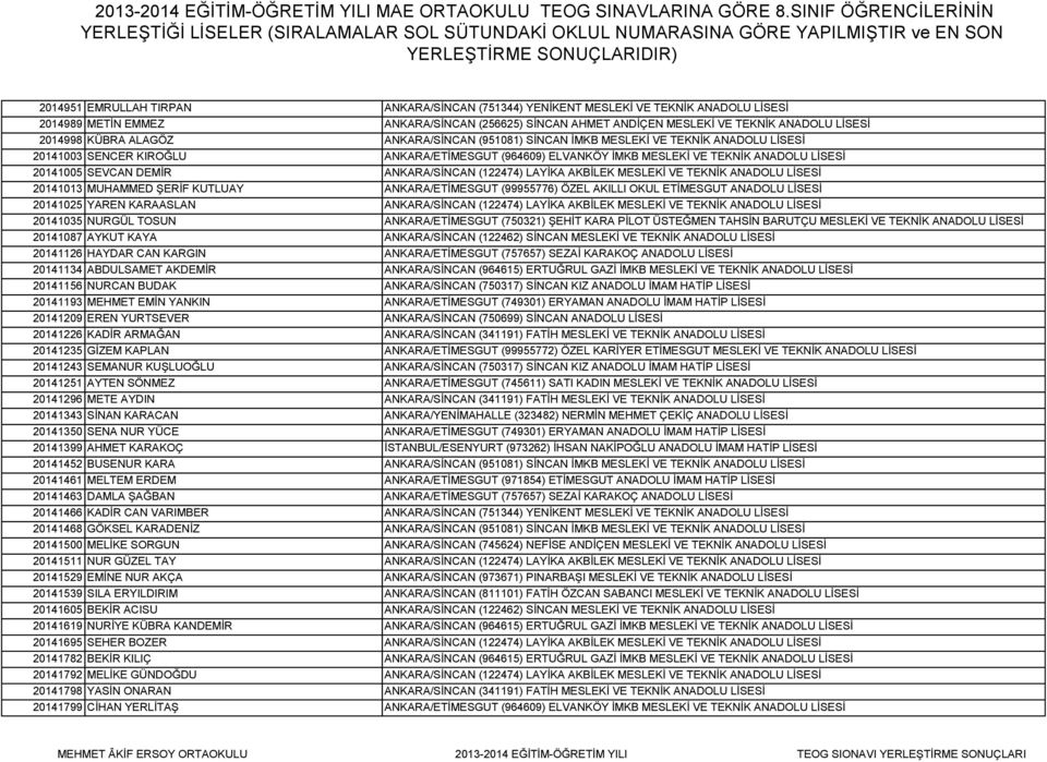 ANKARA/SİNCAN (122474) LAYİKA AKBİLEK MESLEKİ VE TEKNİK ANADOLU LİSESİ 20141013 MUHAMMED ŞERİF KUTLUAY ANKARA/ETİMESGUT (99955776) ÖZEL AKILLI OKUL ETİMESGUT ANADOLU LİSESİ 20141025 YAREN KARAASLAN