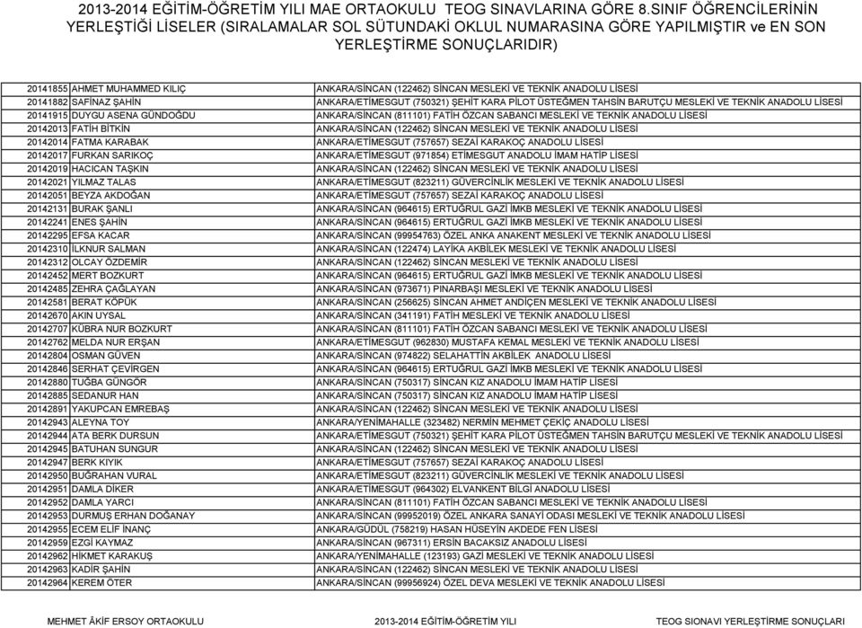 ANADOLU LİSESİ 20142014 FATMA KARABAK ANKARA/ETİMESGUT (757657) SEZAİ KARAKOÇ ANADOLU LİSESİ 20142017 FURKAN SARIKOÇ ANKARA/ETİMESGUT (971854) ETİMESGUT ANADOLU İMAM HATİP LİSESİ 20142019 HACICAN