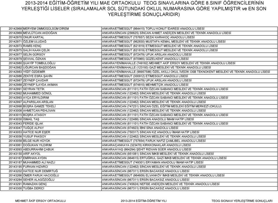 ANKARA/ETİMESGUT (621819) ETİMESGUT MESLEKİ VE TEKNİK ANADOLU LİSESİ 20142975 SALİH KAAN ÇELİK ANKARA/ETİMESGUT (621819) ETİMESGUT MESLEKİ VE TEKNİK ANADOLU LİSESİ 20142977 SELİN GÜRSOY