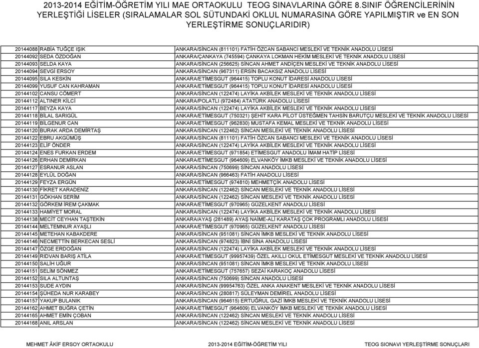 ANKARA/ETİMESGUT (964415) TOPLU KONUT İDARESİ ANADOLU LİSESİ 20144099 YUSUF CAN KAHRAMAN ANKARA/ETİMESGUT (964415) TOPLU KONUT İDARESİ ANADOLU LİSESİ 20144102 CANSU CÖMERT ANKARA/SİNCAN (122474)