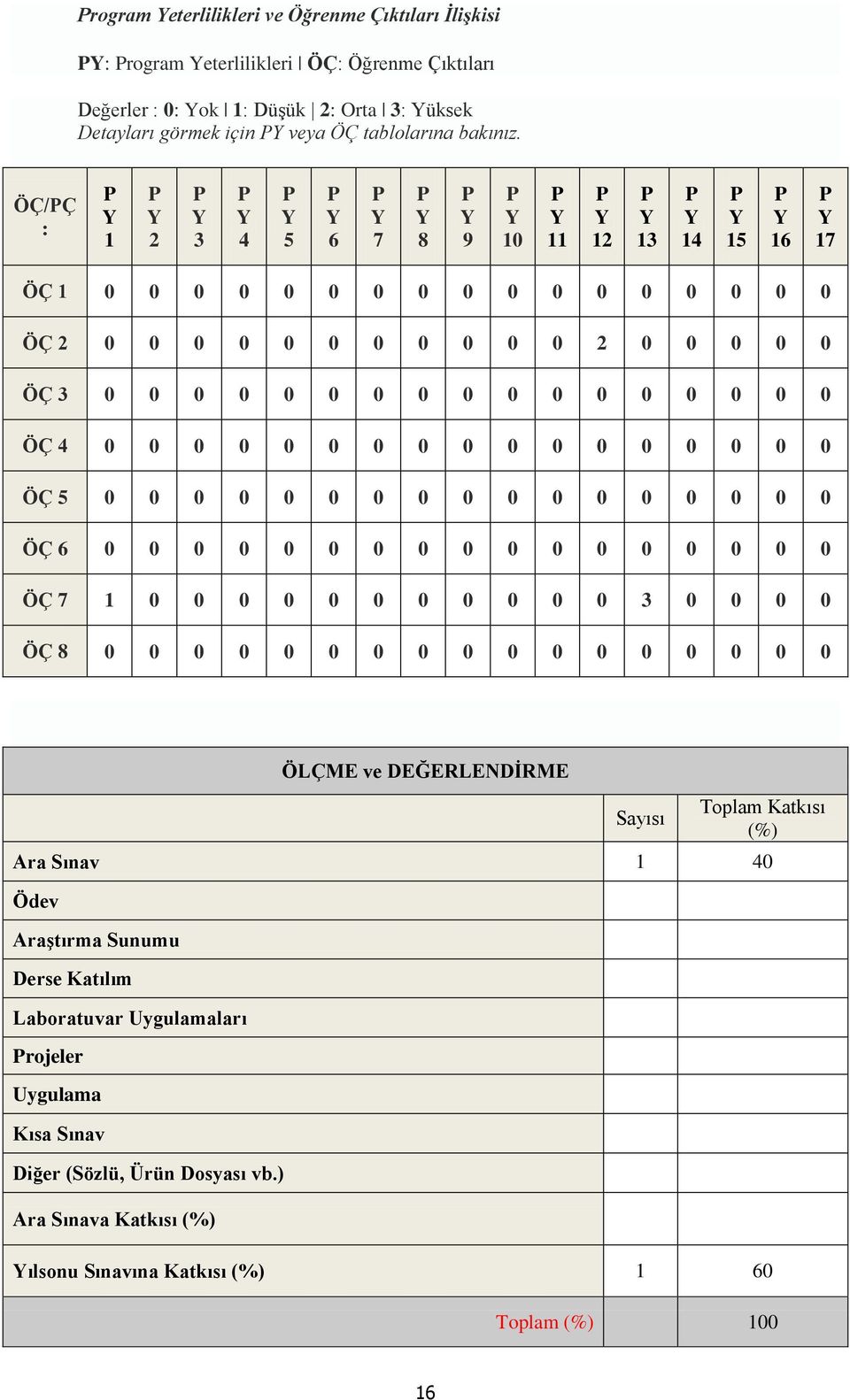 0 0 0 ÖÇ 5 0 0 0 0 0 0 0 0 0 0 0 0 0 0 0 0 0 ÖÇ 6 0 0 0 0 0 0 0 0 0 0 0 0 0 0 0 0 0 ÖÇ 7 1 0 0 0 0 0 0 0 0 0 0 0 3 0 0 0 0 ÖÇ 8 0 0 0 0 0 0 0 0 0 0 0 0 0 0 0 0 0 ÖLÇME ve DEĞERLENDİRME Sayısı Toplam