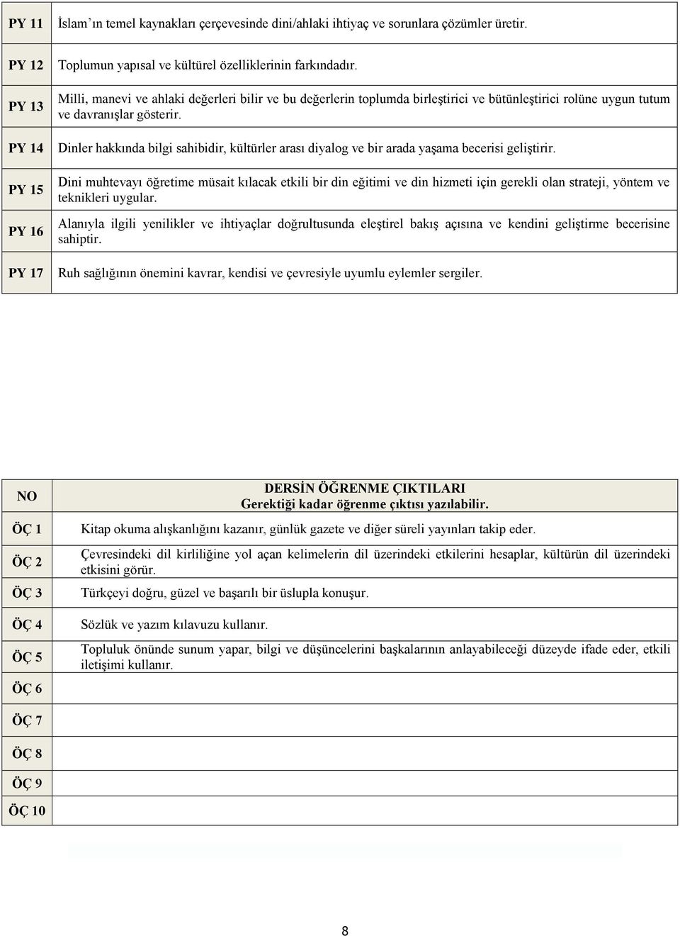 Dinler hakkında bilgi sahibidir, kültürler arası diyalog ve bir arada yaşama becerisi geliştirir.