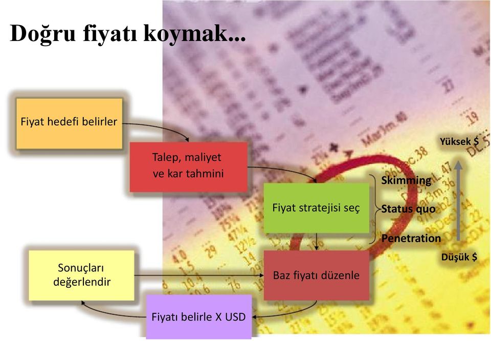 tahmini Skimming Yüksek $ Sonuçları değerlendir