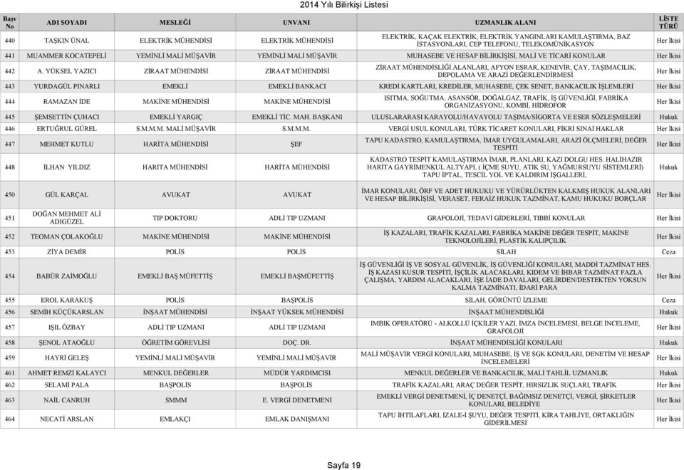 YÜKSEL YAZICI ZİRAAT MÜHENDİSİ ZİRAAT MÜHENDİSİ DEPOLAMA VE ARAZİ DEĞERLENDİRMESİ 443 YURDAGÜL PINARLI EMEKLİ EMEKLİ BANKACI KREDİ KARTLARI, KREDİLER, MUHASEBE, ÇEK SENET, BANKACILIK İŞLEMLERİ