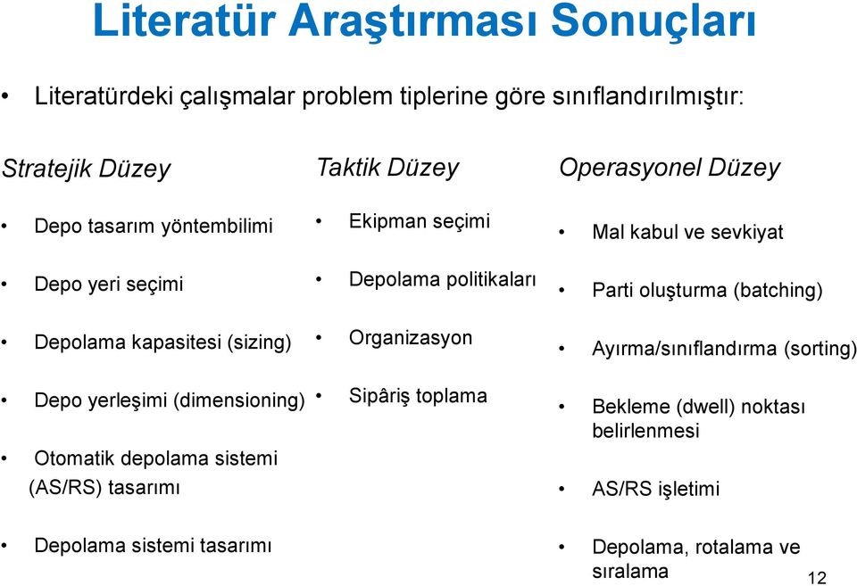 sistemi (AS/RS) tasarımı Ekipman seçimi Depolama politikaları Organizasyon Sipâriş toplama Mal kabul ve sevkiyat Parti oluşturma