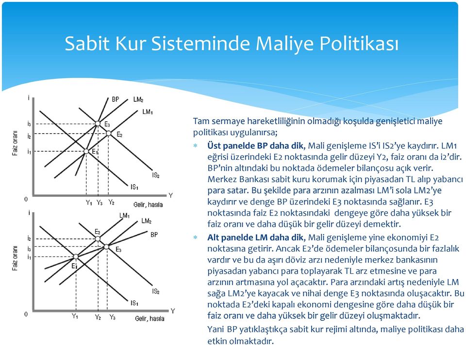 Merkez Bankası sabit kuru korumak için piyasadan TL alıp yabancı para satar. Bu şekilde para arzının azalması LM i sola LM2 ye kaydırır ve denge BP üzerindeki E3 noktasında sağlanır.