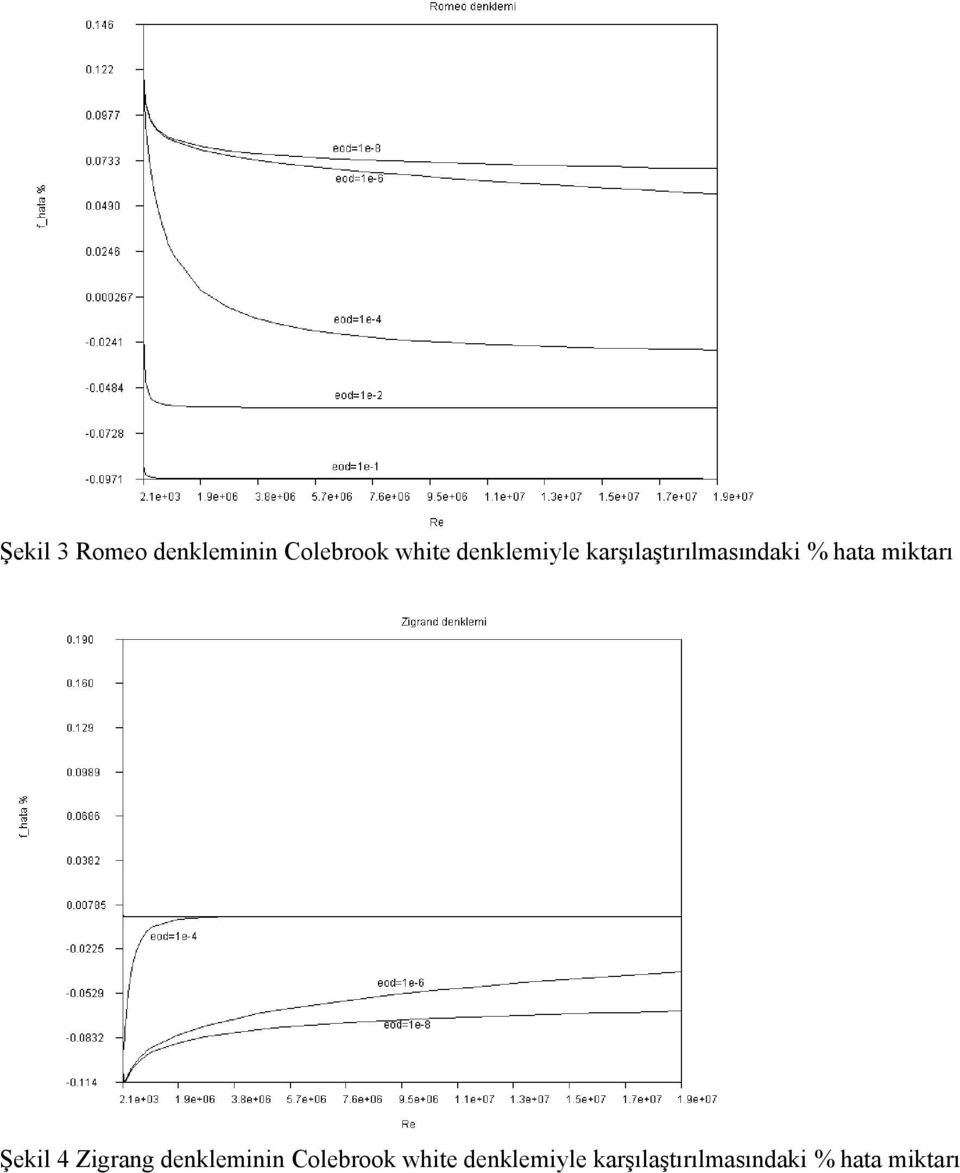 miktarı Şekil 4 Zigrang denkleminin Colebrook