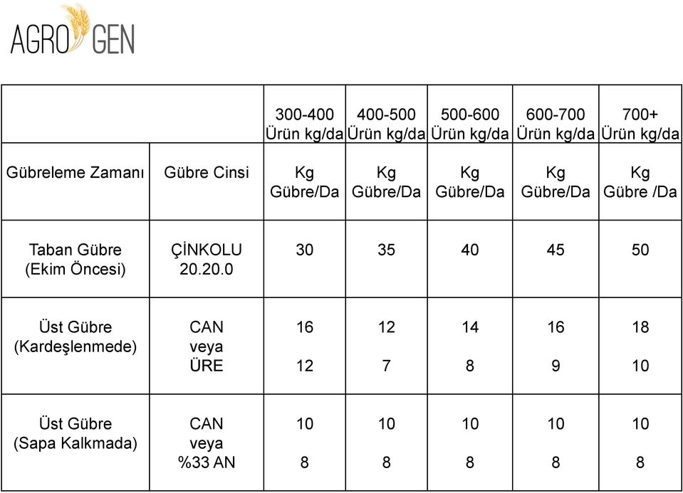 Taban Gübre (Ekim Öncesi) ÇİNKOLU 20.