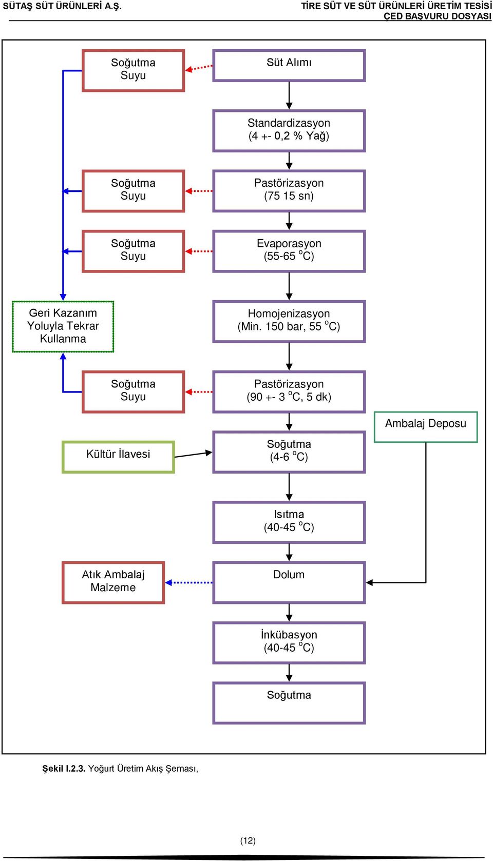 150 bar, 55 o C) Soğutma Suyu Pastörizasyon (90 +- 3 o C, 5 dk) Ambalaj Deposu Kültür İlavesi Soğutma (4-6 o