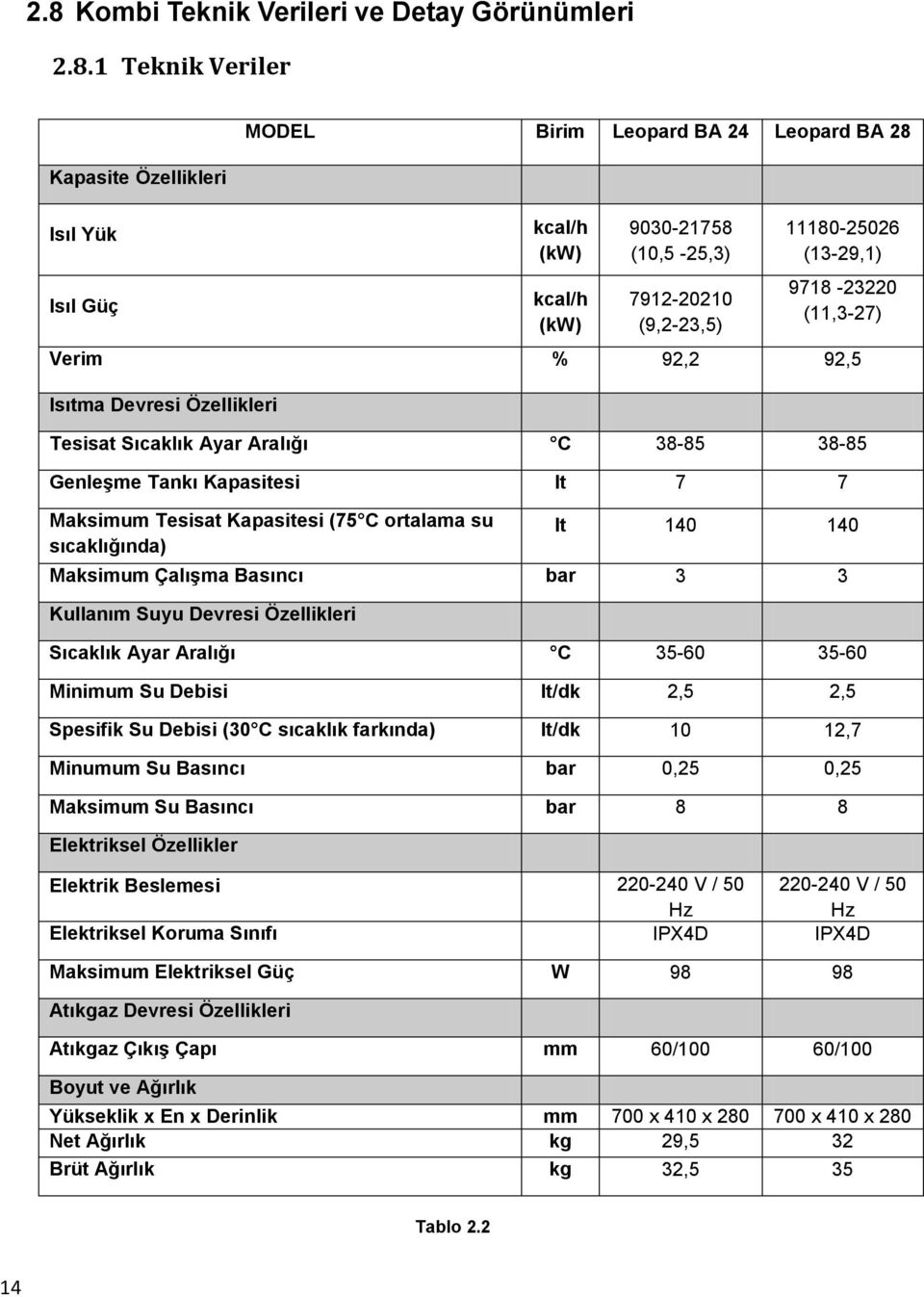 Tesisat Kapasitesi (75 C ortalama su sıcaklığında) lt 140 140 Maksimum Çalışma Basıncı bar 3 3 Kullanım Suyu Devresi Özellikleri Sıcaklık Ayar Aralığı C 35-60 35-60 Minimum Su Debisi lt/dk 2,5 2,5