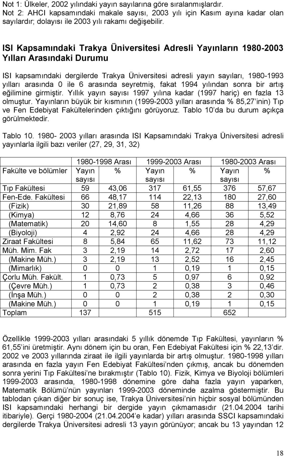 ISI Kapsamındaki Trakya Üniversitesi Adresli Yayınların 1980-2003 Yılları Arasındaki Durumu ISI kapsamındaki dergilerde Trakya Üniversitesi adresli yayın sayıları, 1980-1993 yılları arasında 0 ile 6