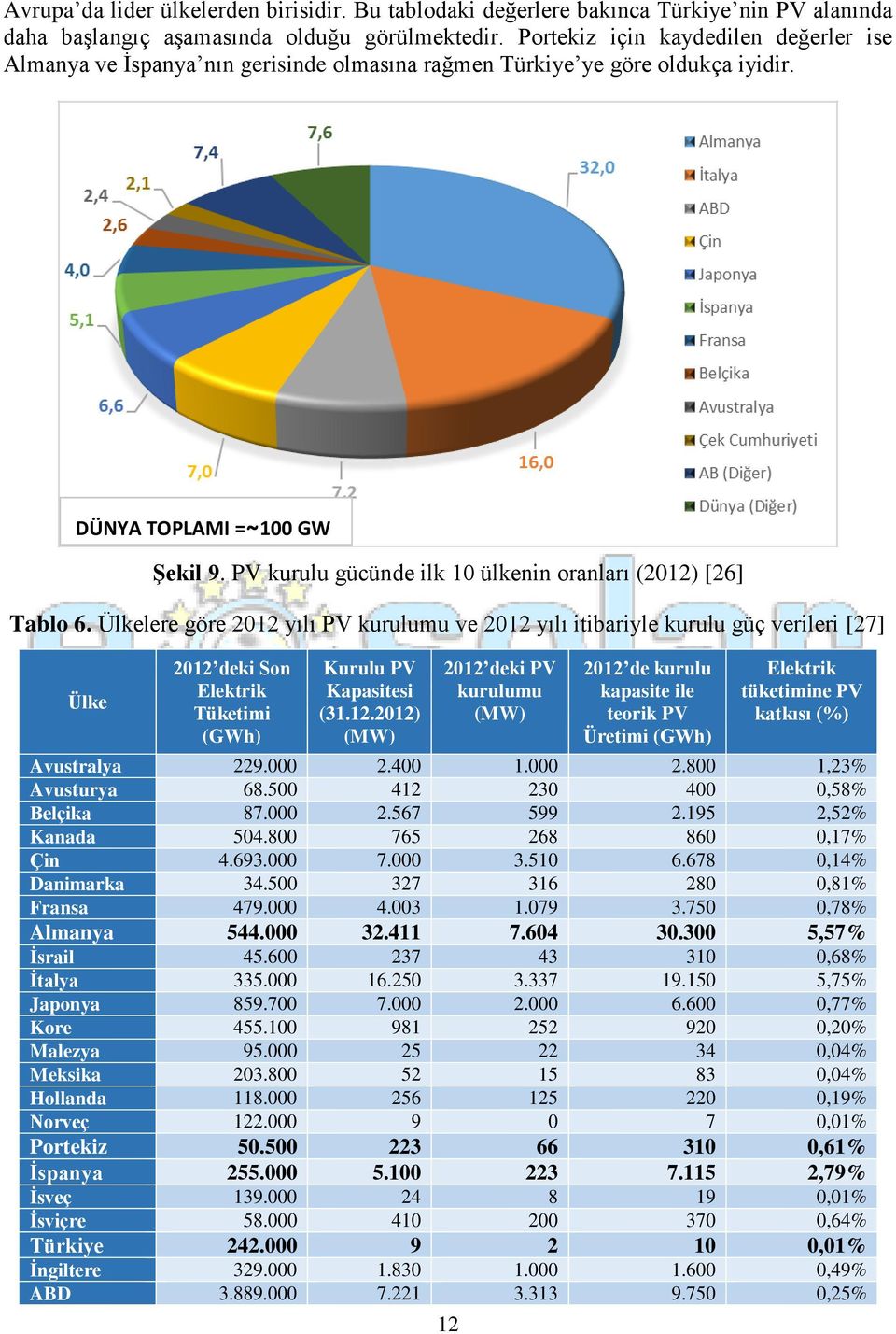 PV kurulu gücünde ilk 10 ülkenin oranları (2012) [26] Tablo 6.