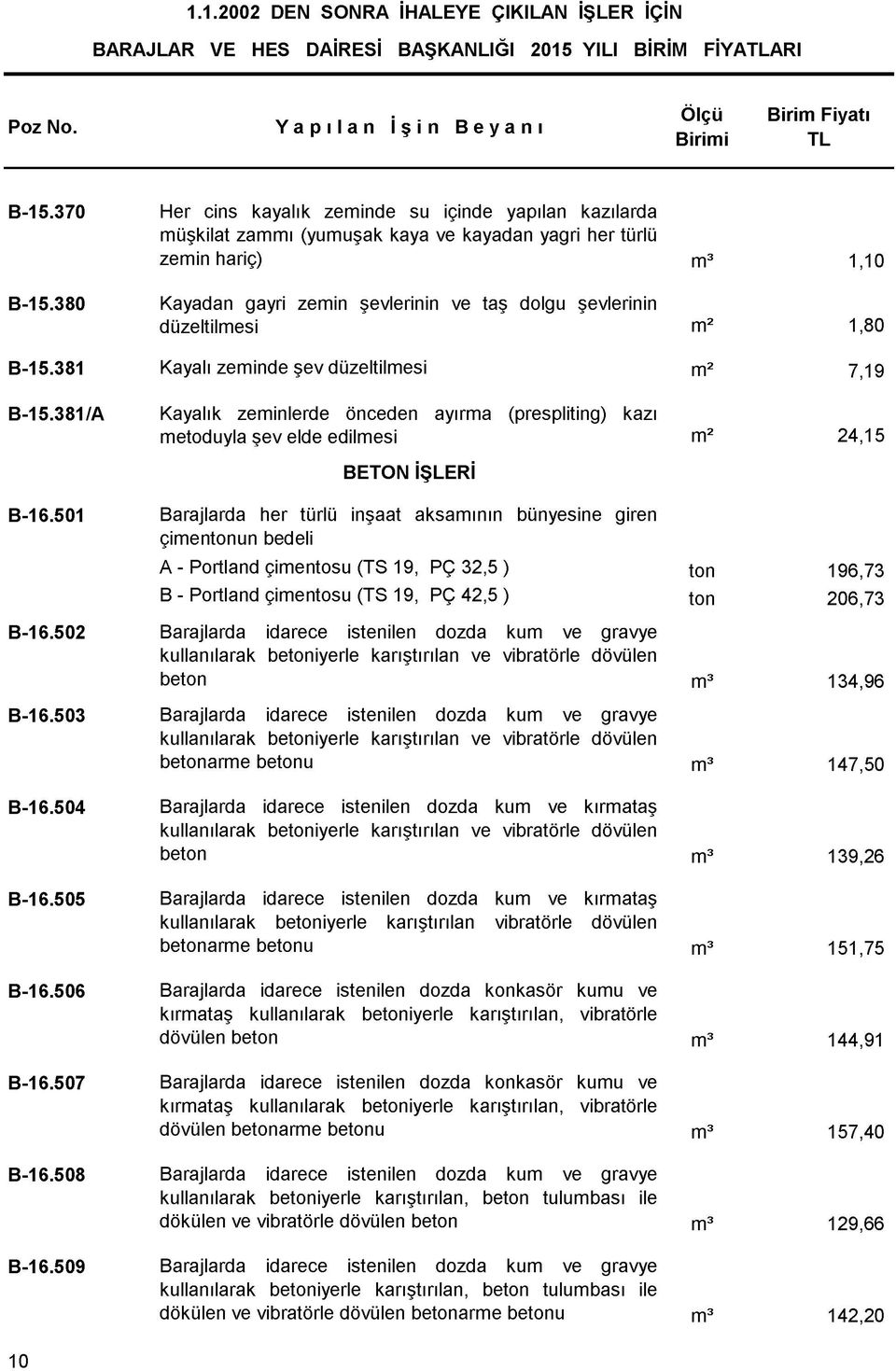 düzeltilmesi m2 1,80 Kayalı zeminde şev düzeltilmesi m2 7,19 Kayalık zeminlerde önceden ayırma (prespliting) kazı metoduyla şev elde edilmesi m2 24,15 BETON İŞLERİ B-16.501 B-16.502 B-16.503 B-16.