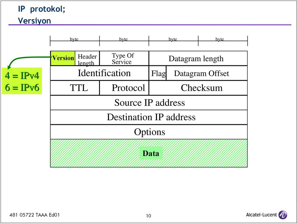 length Identification Flag Datagram Offset TTL Protocol