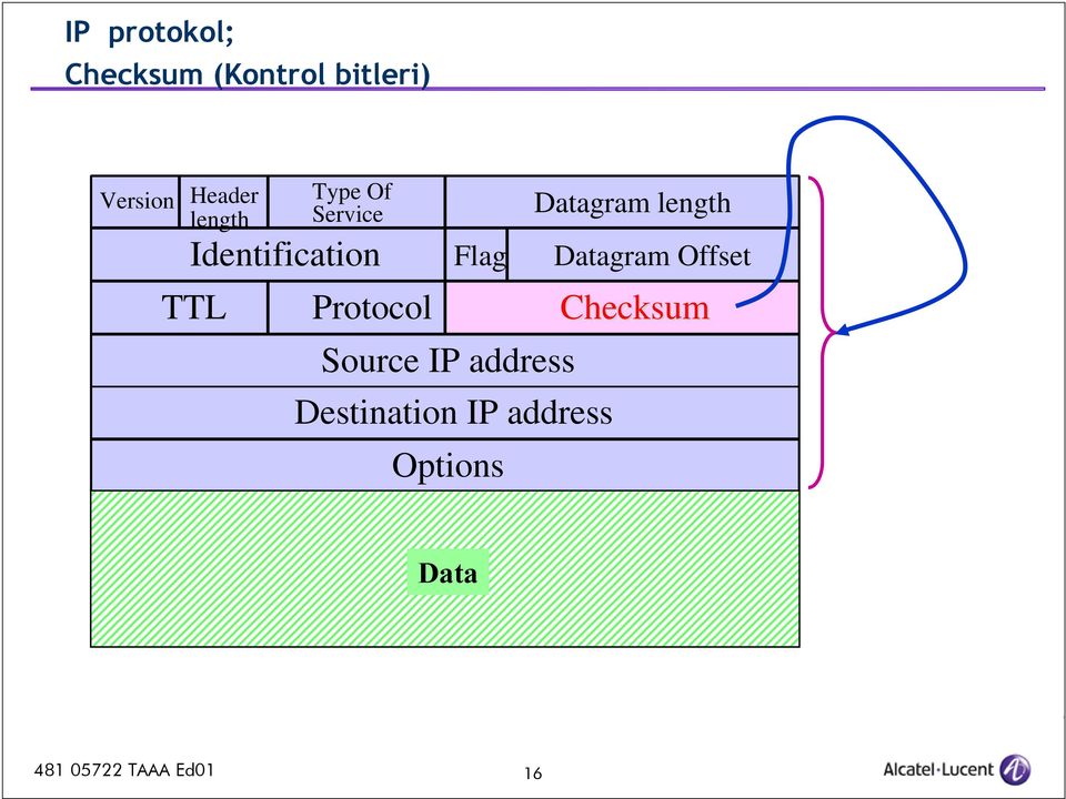 Identification Flag Datagram Offset TTL Protocol