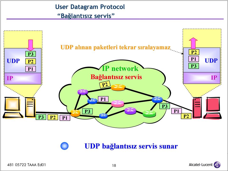 network Bağlant lantısız servis P2 P2 P1 P3 UDP IP P3