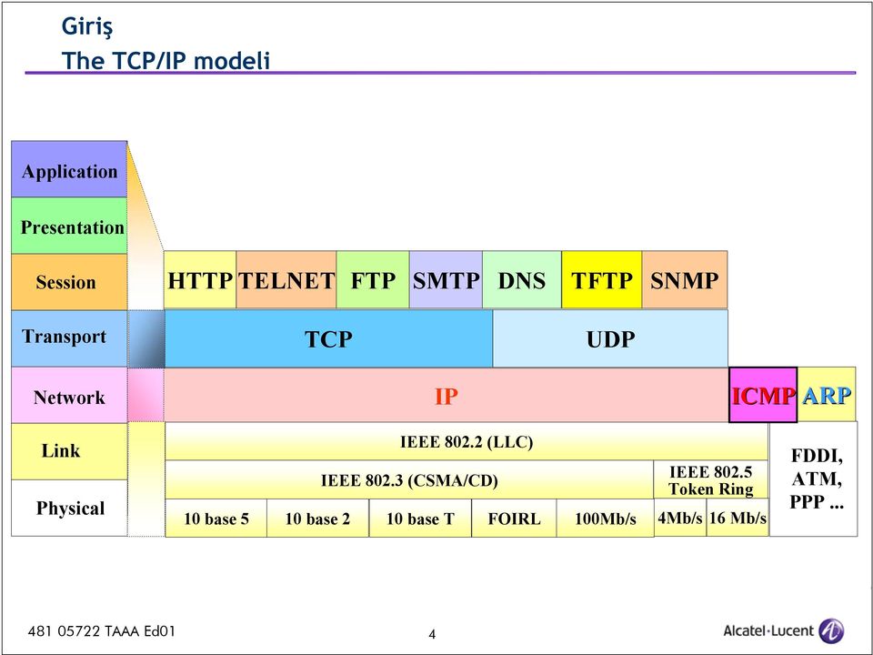 Physical IEEE 802.2 (LLC) IEEE 802.