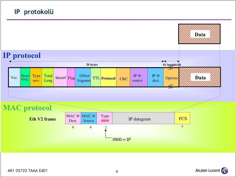 Total Leng Identif Flag Offset TTL Protocol fragment CRC IP @