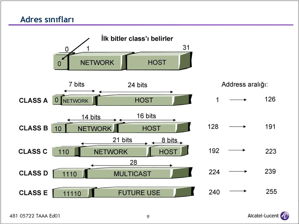16 bits 10 NETWORK HOST 21 bits 8 bits 110 NETWORK HOST 28 1110