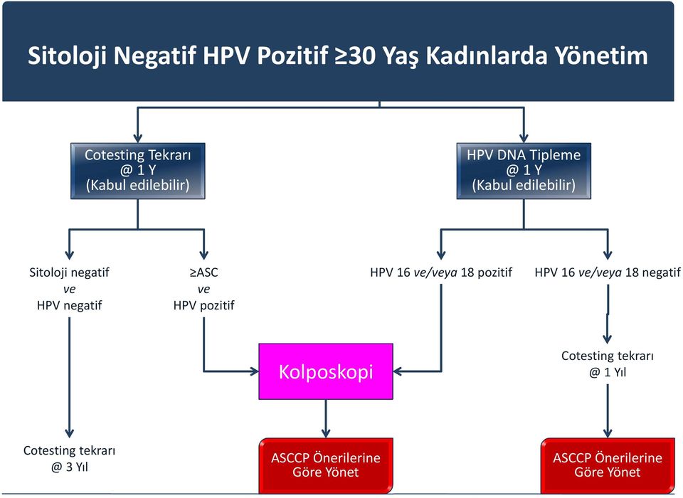 ASC ve HPV pozitif HPV 16 ve/veya 18 pozitif HPV 16 ve/veya 18 negatif Cotesting