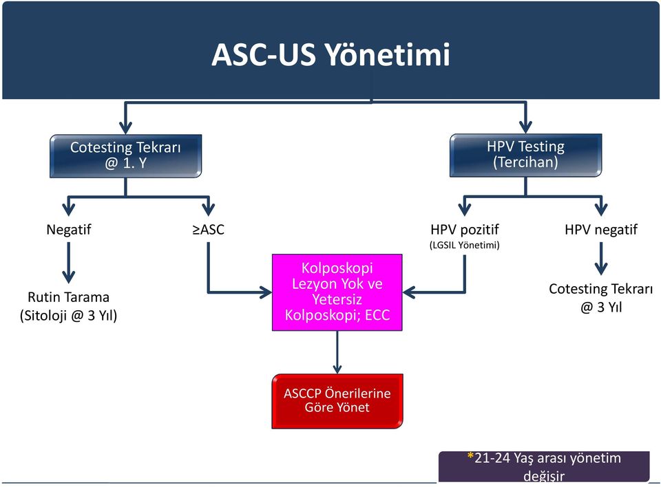 HPV negatif Rutin Tarama (Sitoloji @ 3 Yıl) Lezyon Yok ve Yetersiz