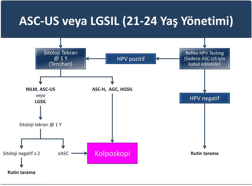 edilebilir) NILM, ASC US veya LGSIL ASC H, AGC, HGSIL HPV negatif
