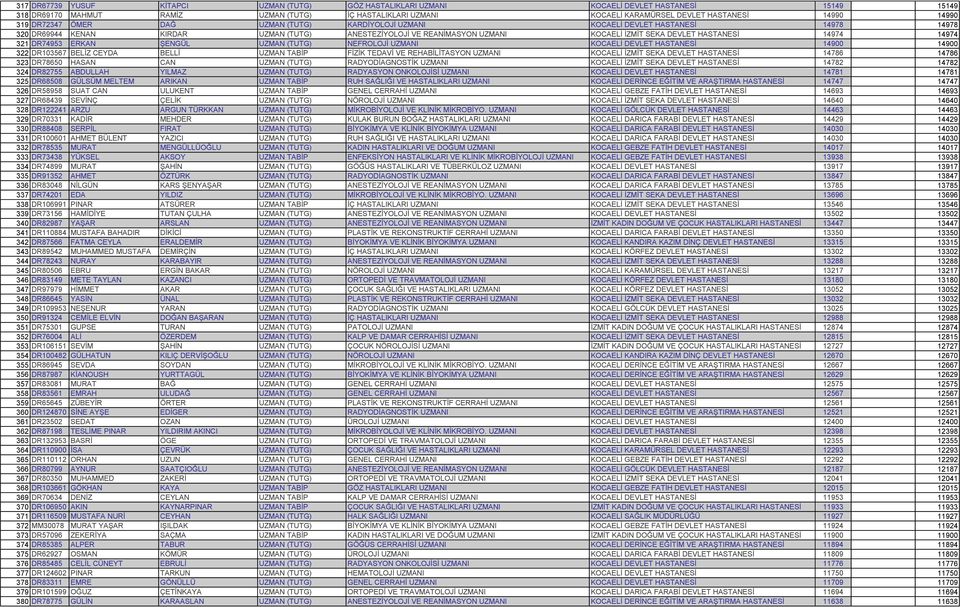DEVLET HASTANESİ 14974 14974 321 DR74953 ERKAN ŞENGÜL UZMAN (TUTG) NEFROLOJİ UZMANI KOCAELİ DEVLET HASTANESİ 14900 14900 322 DR103567 BELİZ CEYDA BELLİ UZMAN TABİP FİZİK TEDAVİ VE REHABİLİTASYON