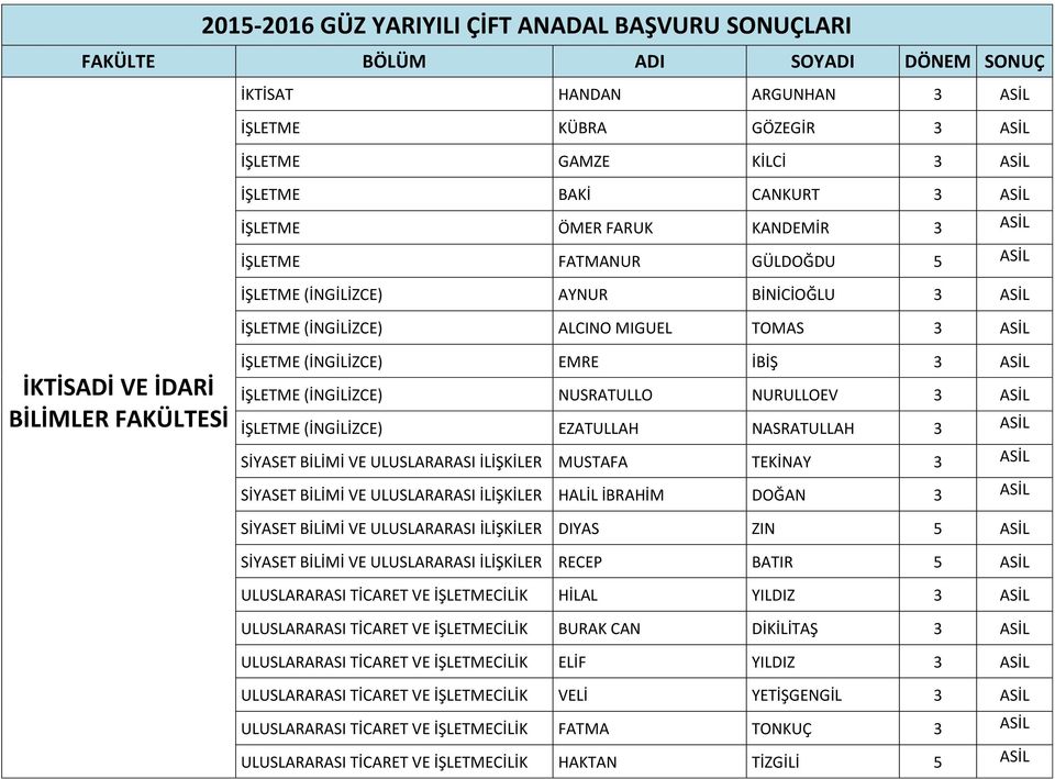 ASİL İŞLETME (İNGİLİZCE) EZATULLAH NASRATULLAH 3 ASİL SİYASET BİLİMİ VE ULUSLARARASI İLİŞKİLER MUSTAFA TEKİNAY 3 ASİL SİYASET BİLİMİ VE ULUSLARARASI İLİŞKİLER HALİL İBRAHİM DOĞAN 3 ASİL SİYASET