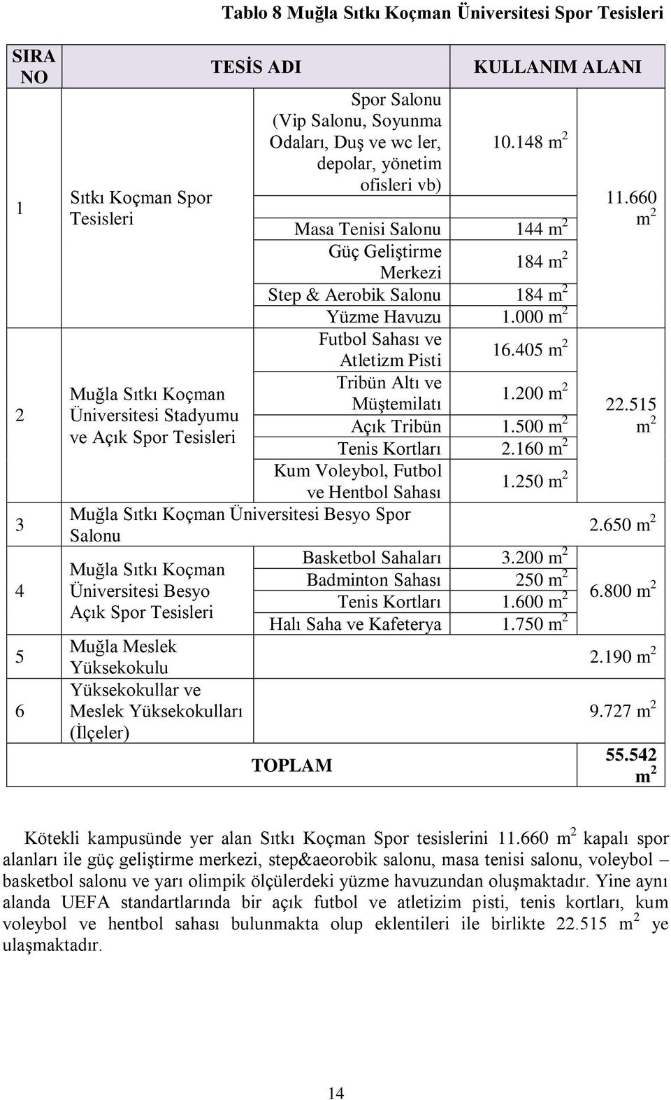 405 m 2 Tribün Altı ve Muğla Sıtkı Koçman 1.200 m 2 Müştemilatı Üniversitesi Stadyumu Açık Tribün 1.500 m 2 ve Açık Spor Tesisleri Tenis Kortları 2.160 m 2 Kum Voleybol, Futbol ve Hentbol Sahası 1.