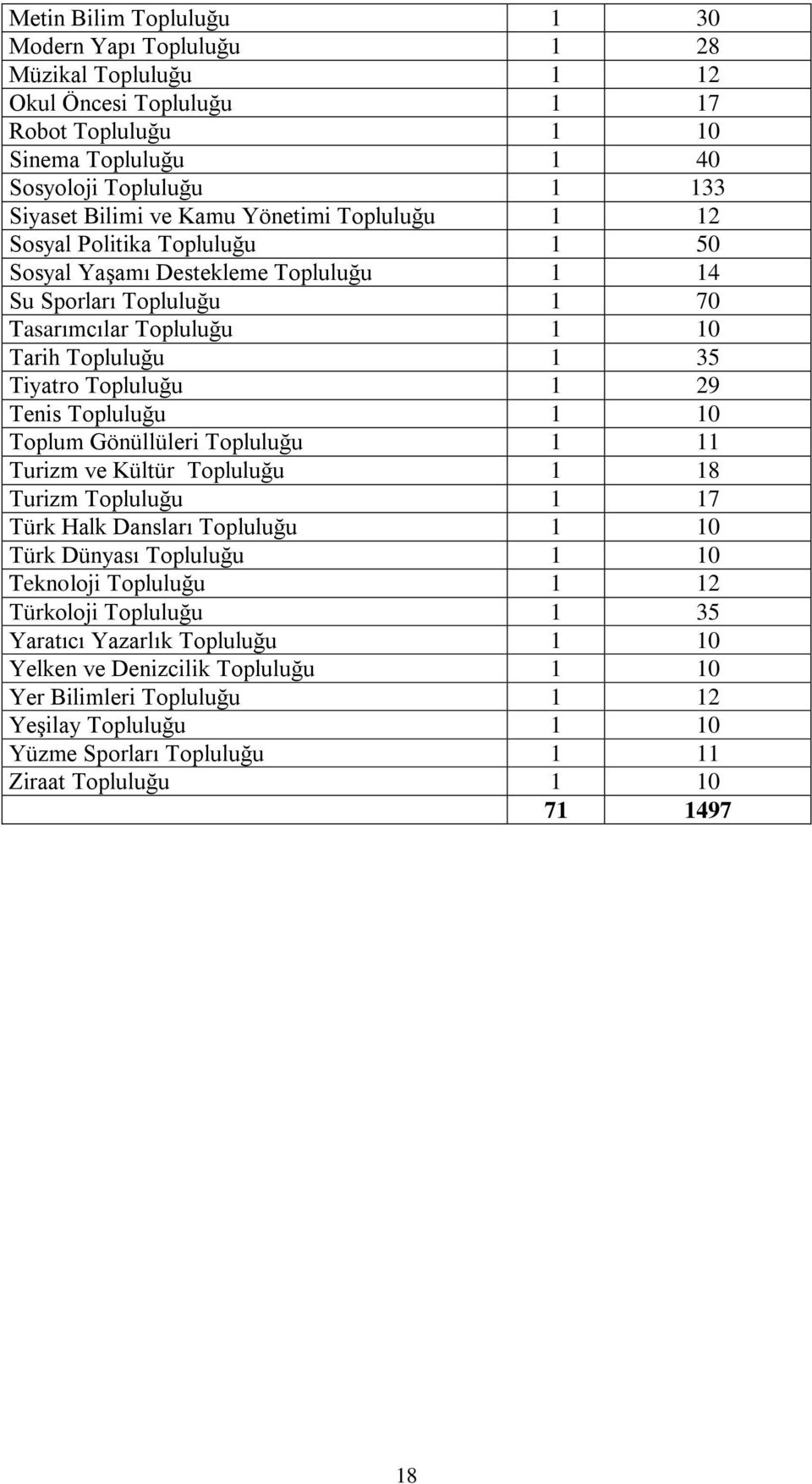 Tenis Topluluğu 1 10 Toplum Gönüllüleri Topluluğu 1 11 Turizm ve Kültür Topluluğu 1 18 Turizm Topluluğu 1 17 Türk Halk Dansları Topluluğu 1 10 Türk Dünyası Topluluğu 1 10 Teknoloji Topluluğu 1 12