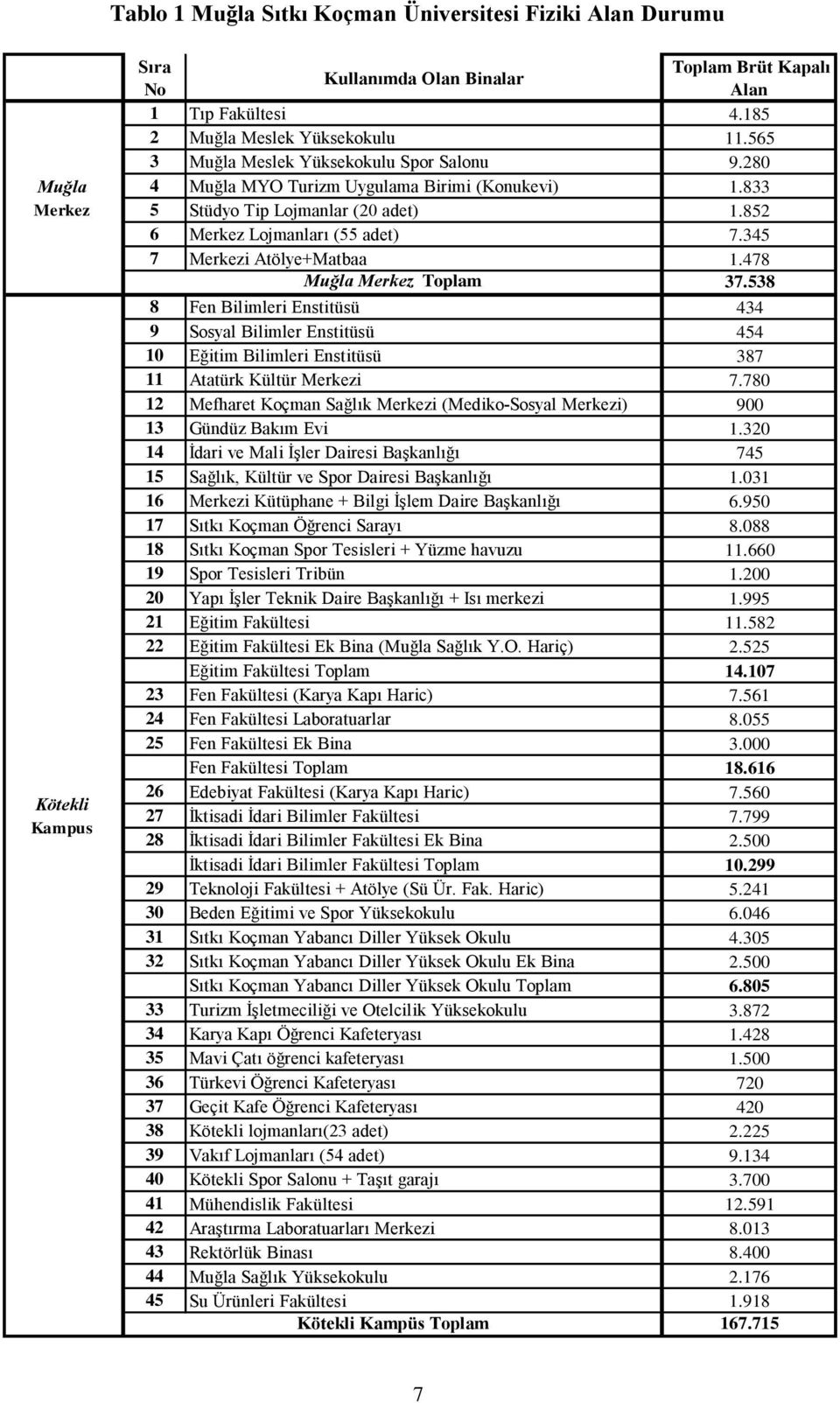 345 7 Merkezi Atölye+Matbaa Muğla Merkez Toplam 1.478 37.538 8 Fen Bilimleri Enstitüsü 434 9 Sosyal Bilimler Enstitüsü 454 10 Eğitim Bilimleri Enstitüsü 387 11 Atatürk Kültür Merkezi 7.