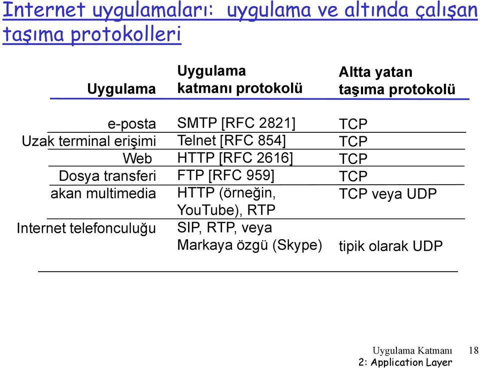 protokolü SMTP [RFC 2821] Telnet [RFC 854] HTTP [RFC 2616] FTP [RFC 959] HTTP (örneğin, YouTube),