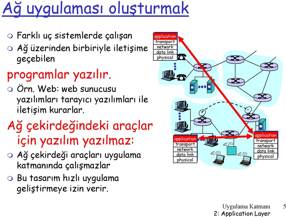 Ağ çekirdeğindeki araçlar için yazılım yazılmaz: Ağ çekirdeği araçları uygulama katmanında çalışmazlar Bu tasarım hızlı