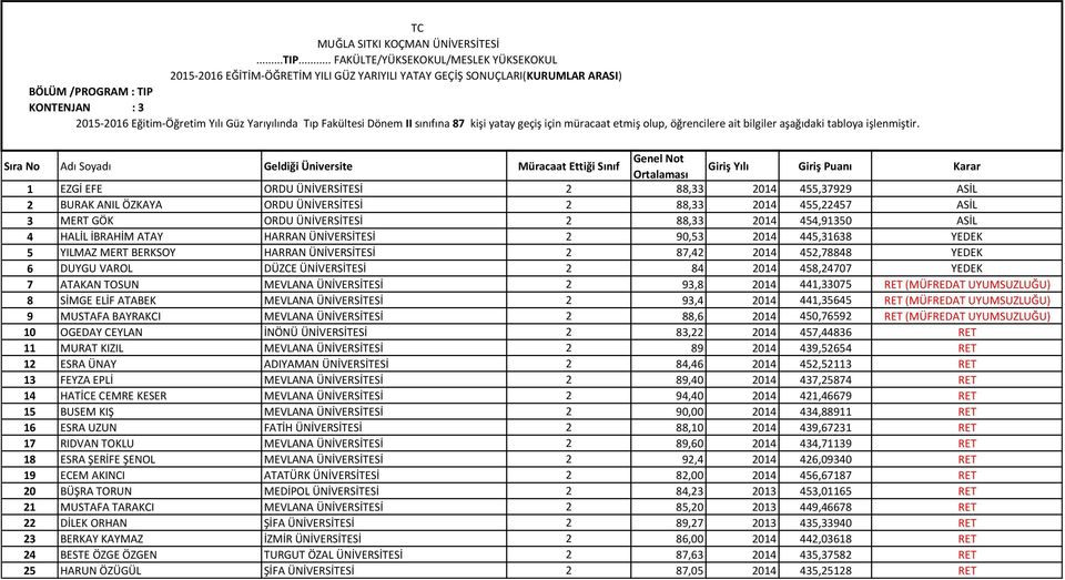 Fakültesi Dönem II sınıfına 87 kişi yatay geçiş için müracaat etmiş olup, öğrencilere ait bilgiler aşağıdaki tabloya işlenmiştir.