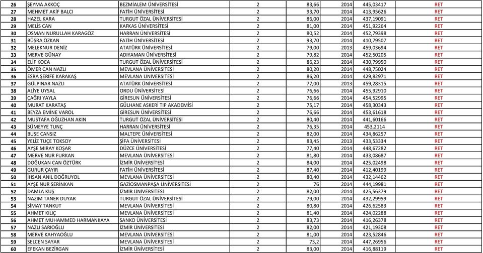 MELEKNUR DENİZ ATATÜRK ÜNİVERSİTESİ 2 79,00 2013 459,03694 RET 33 MERVE GÜNAY ADIYAMAN ÜNİVERSİTESİ 2 79,82 2014 452,50205 RET 34 ELİF KOCA TURGUT ÖZAL ÜNİVERSİTESİ 2 86,23 2014 430,79950 RET 35 ÖMER
