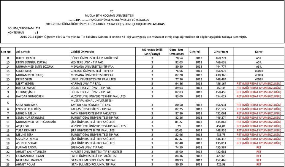 Fakültesi Dönem III sınıfına 44 kişi yatay geçiş için müracaat etmiş olup, öğrencilere ait bilgiler aşağıdaki tabloya işlenmiştir.