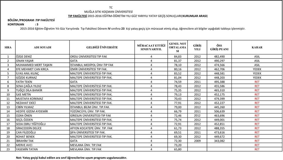 SIRA ADI SOYADI GELDİĞİ ÜNİVERSİTE MÜRACAAT ETTİĞİ SINIF/YARIYIL GENEL NOT ORTALAMA SI GİRİŞ YILI ÖSS GİRİŞ PUANI 1 ÖZGE DENİZ ORDU ÜNİVERSİTESİ TIP FAK 4 84,83 2012 482,490 ASIL 2 SİNAN YAŞAR GATA 4