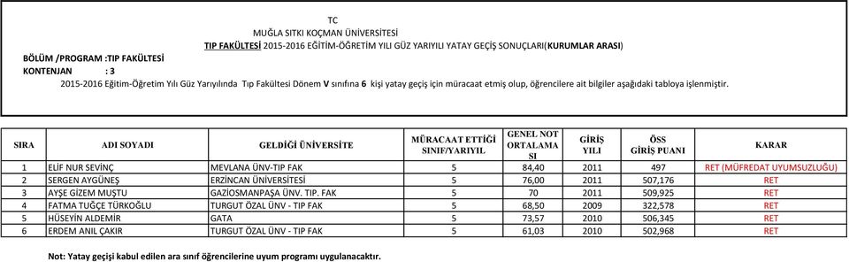 SIRA ADI SOYADI GELDİĞİ ÜNİVERSİTE MÜRACAAT ETTİĞİ SINIF/YARIYIL GENEL NOT ORTALAMA SI GİRİŞ YILI ÖSS GİRİŞ PUANI 1 ELİF NUR SEVİNÇ MEVLANA ÜNV-TIP FAK 5 84,40 2011 497 RET (MÜFREDAT UYUMSUZLUĞU) 2