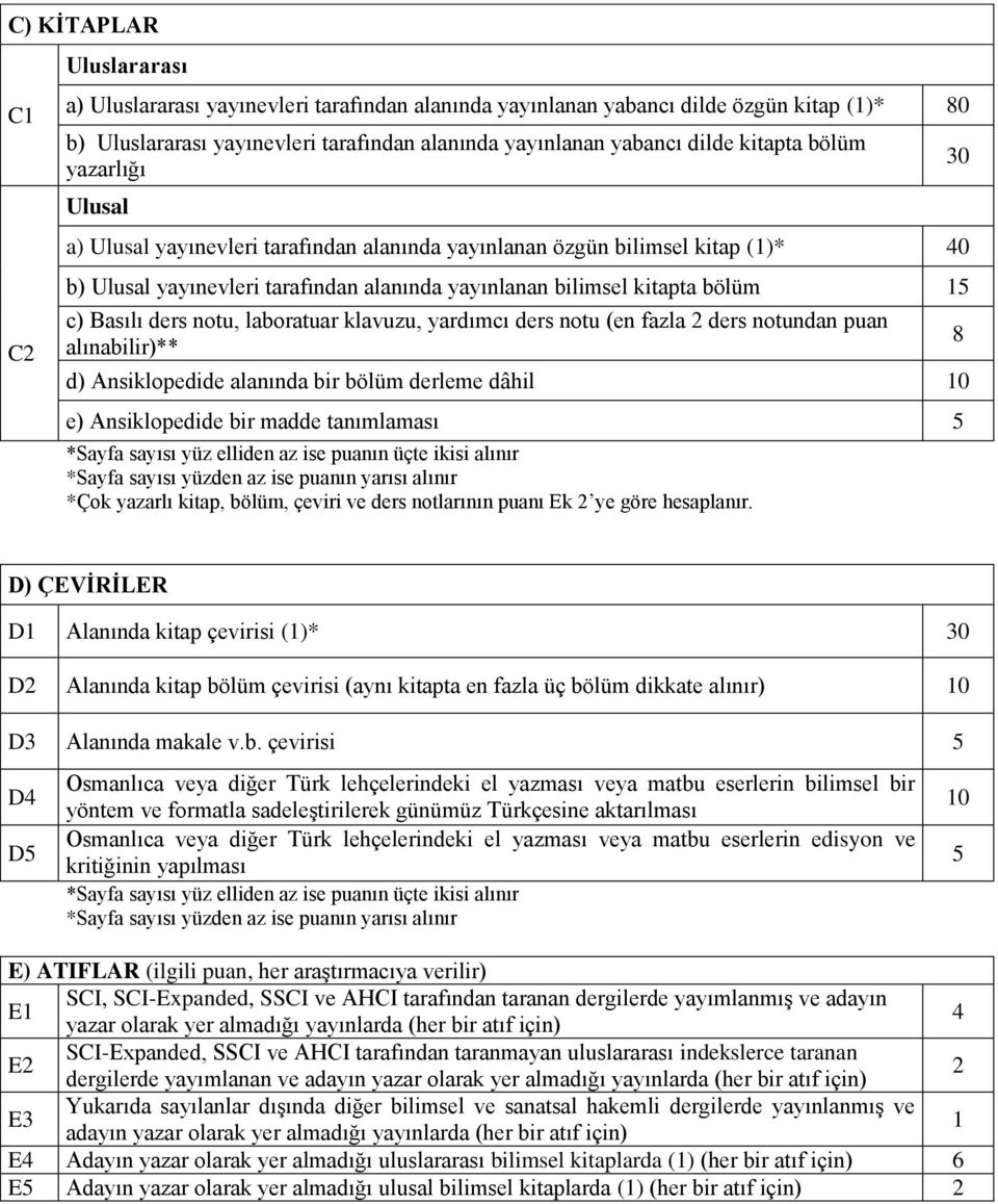 Basılı ders notu, laboratuar klavuzu, yardımcı ders notu (en fazla 2 ders notundan puan alınabilir)** d) Ansiklopedide alanında bir bölüm derleme dâhil 10 e) Ansiklopedide bir madde tanımlaması 5