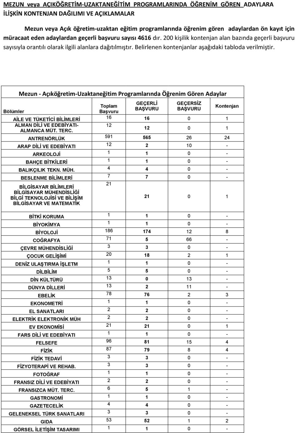 Belirlenen kontenjanlar aşağıdaki tabloda verilmiştir. Bölümler Mezun - Açıköğretim-Uzaktaneğitim Programlarında Öğrenim Gören Adaylar AİLE VE TÜKETİCİ BİLİMLERİ ALMAN DİLİ VE EDEBİYATI- ALMANCA MÜT.