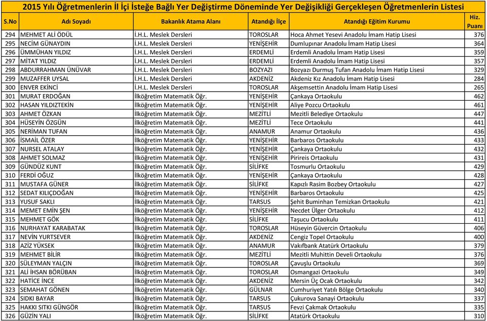H.L. Meslek Dersleri AKDENİZ Akdeniz Kız Anadolu İmam Hatip Lisesi 284 300 ENVER EKİNCİ İ.H.L. Meslek Dersleri TOROSLAR Akşemsettin Anadolu İmam Hatip Lisesi 265 301 MURAT ERDOĞAN İlköğretim Matematik Öğr.