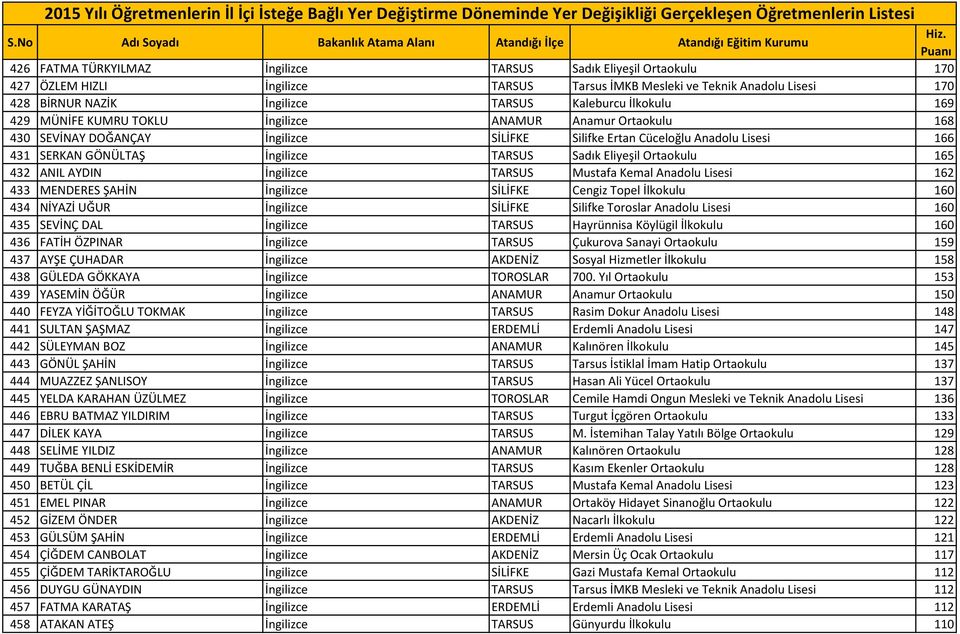 Eliyeşil Ortaokulu 165 432 ANIL AYDIN İngilizce TARSUS Mustafa Kemal Anadolu Lisesi 162 433 MENDERES ŞAHİN İngilizce SİLİFKE Cengiz Topel İlkokulu 160 434 NİYAZİ UĞUR İngilizce SİLİFKE Silifke