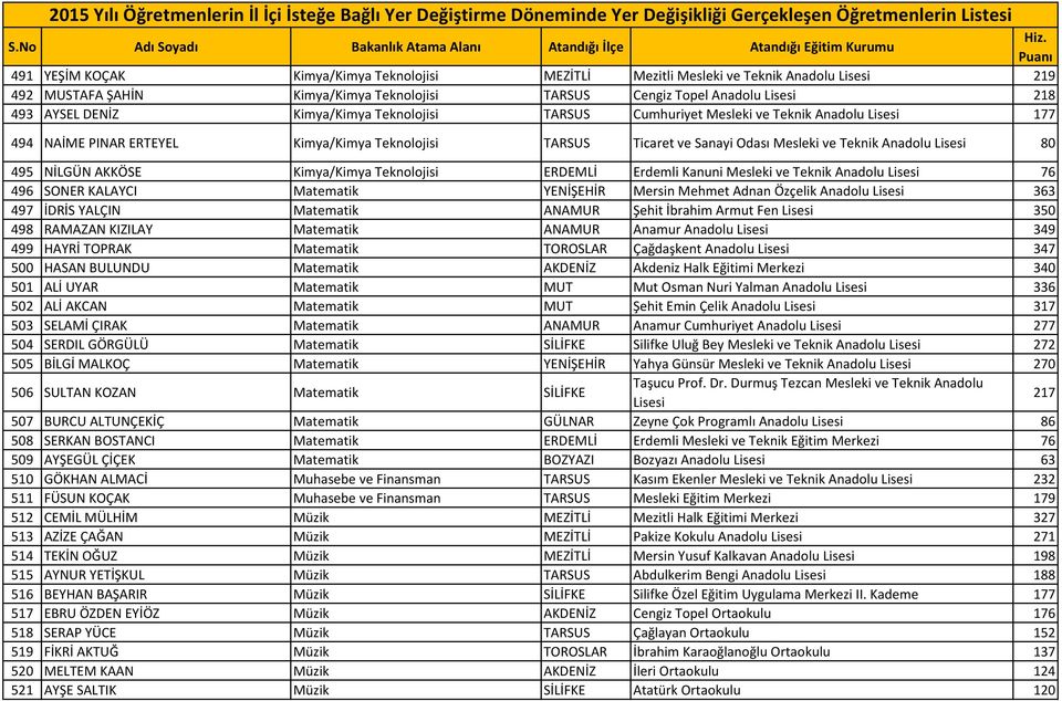 NİLGÜN AKKÖSE Kimya/Kimya Teknolojisi ERDEMLİ Erdemli Kanuni Mesleki ve Teknik Anadolu Lisesi 76 496 SONER KALAYCI Matematik YENİŞEHİR Mersin Mehmet Adnan Özçelik Anadolu Lisesi 363 497 İDRİS YALÇIN