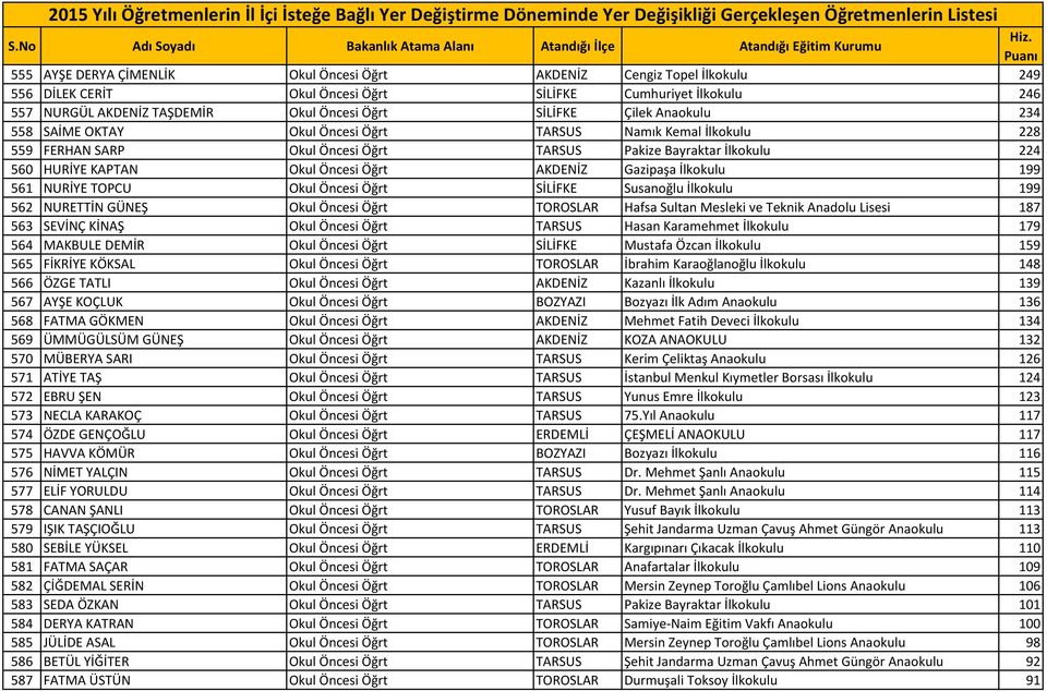 İlkokulu 199 561 NURİYE TOPCU Okul Öncesi Öğrt SİLİFKE Susanoğlu İlkokulu 199 562 NURETTİN GÜNEŞ Okul Öncesi Öğrt TOROSLAR Hafsa Sultan Mesleki ve Teknik Anadolu Lisesi 187 563 SEVİNÇ KİNAŞ Okul