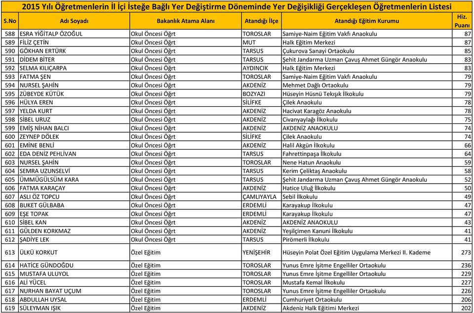 Öncesi Öğrt TOROSLAR Samiye-Naim Eğitim Vakfı Anaokulu 79 594 NURSEL ŞAHİN Okul Öncesi Öğrt AKDENİZ Mehmet Dağlı Ortaokulu 79 595 ZÜBEYDE KÜTÜK Okul Öncesi Öğrt BOZYAZI Hüseyin Hüsnü Tekışık İlkokulu