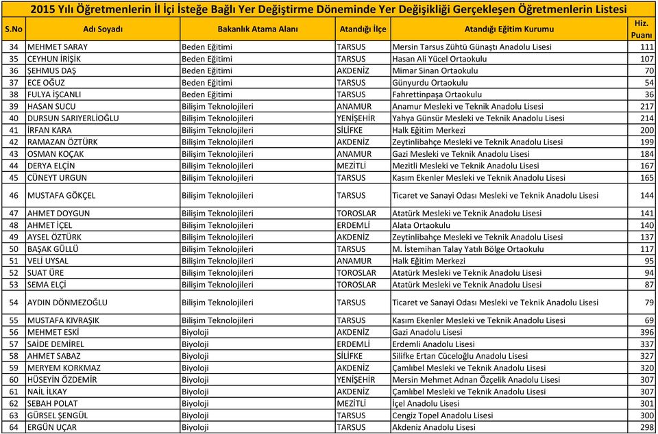 Teknik Anadolu Lisesi 217 40 DURSUN SARIYERLİOĞLU Bilişim Teknolojileri YENİŞEHİR Yahya Günsür Mesleki ve Teknik Anadolu Lisesi 214 41 İRFAN KARA Bilişim Teknolojileri SİLİFKE Halk Eğitim Merkezi 200